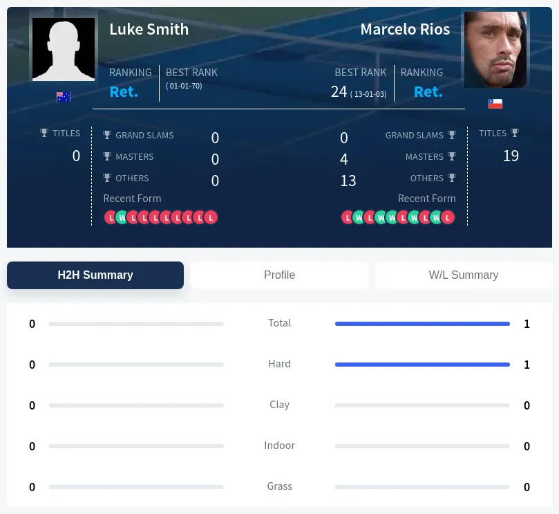 Smith Rios H2h Summary Stats