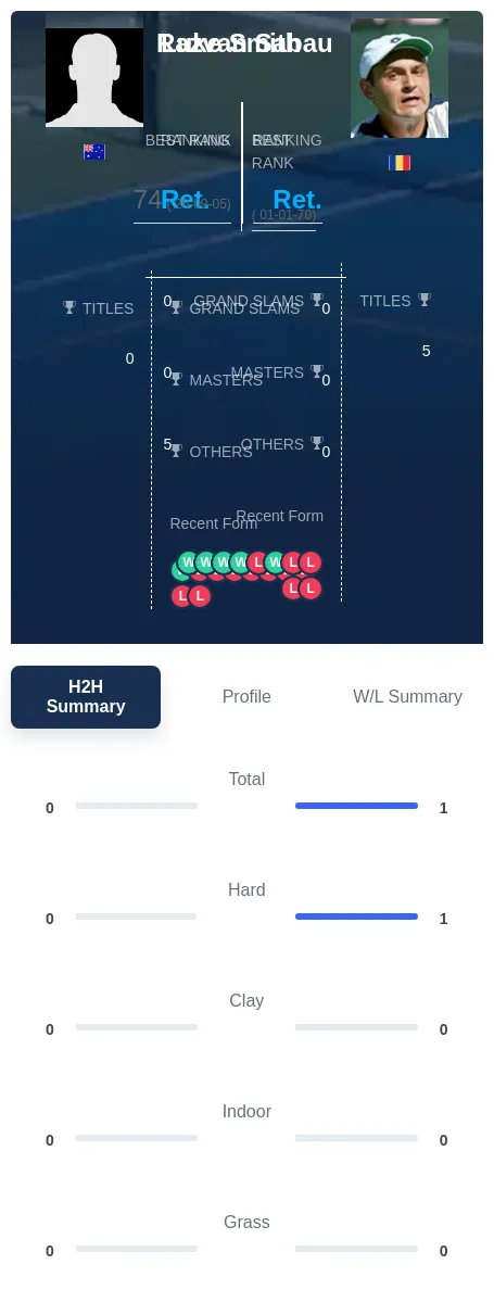 Smith Sabau H2h Summary Stats