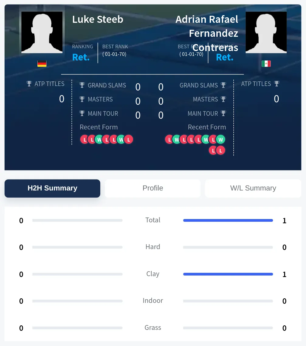 Steeb Contreras H2h Summary Stats