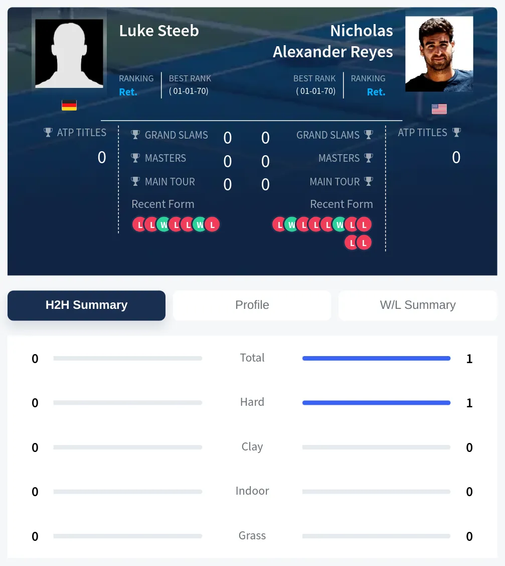 Steeb Reyes H2h Summary Stats