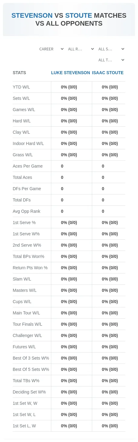 Luke Stevenson Isaac Stoute Prediction Stats