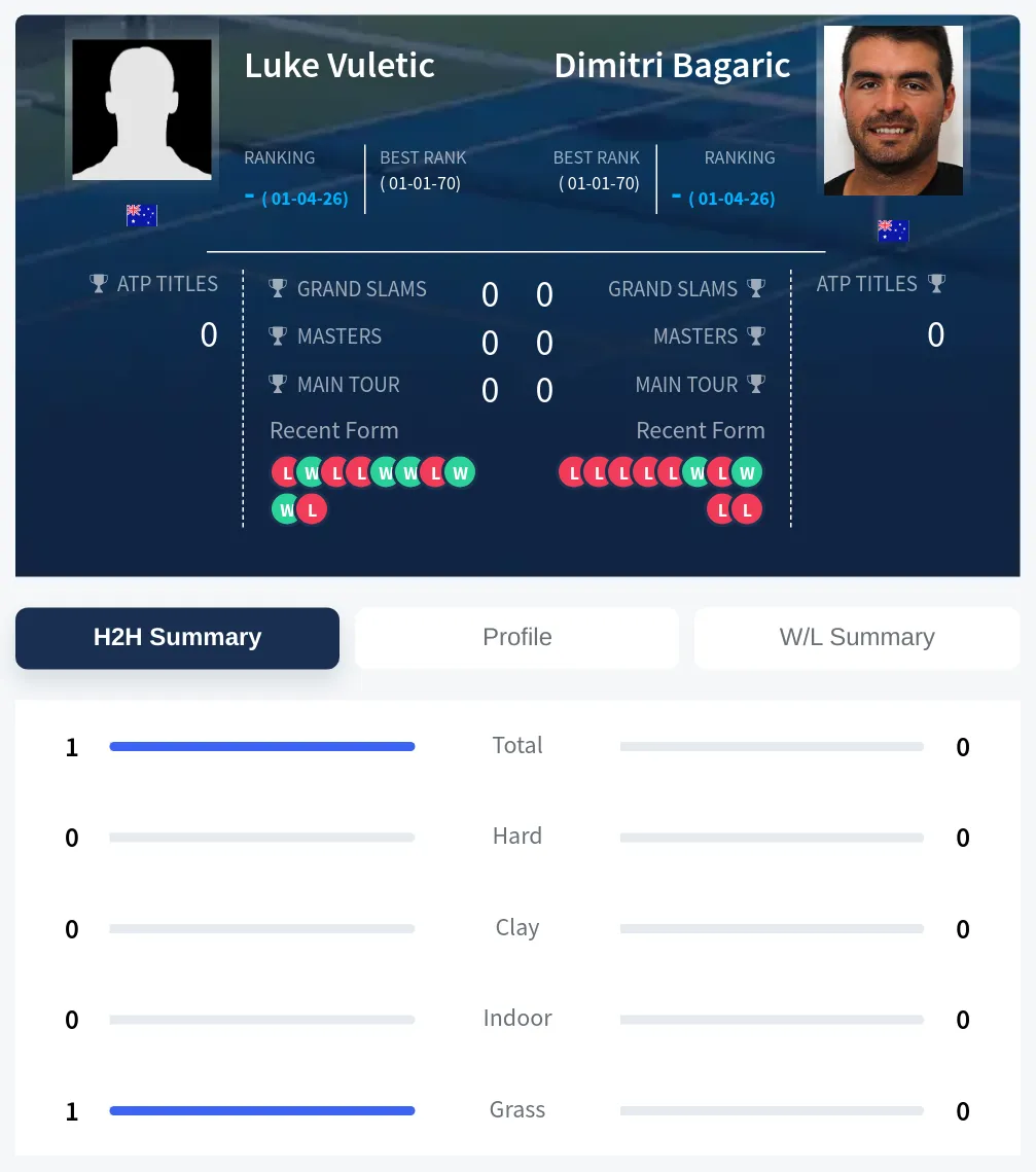 Bagaric Vuletic H2h Summary Stats