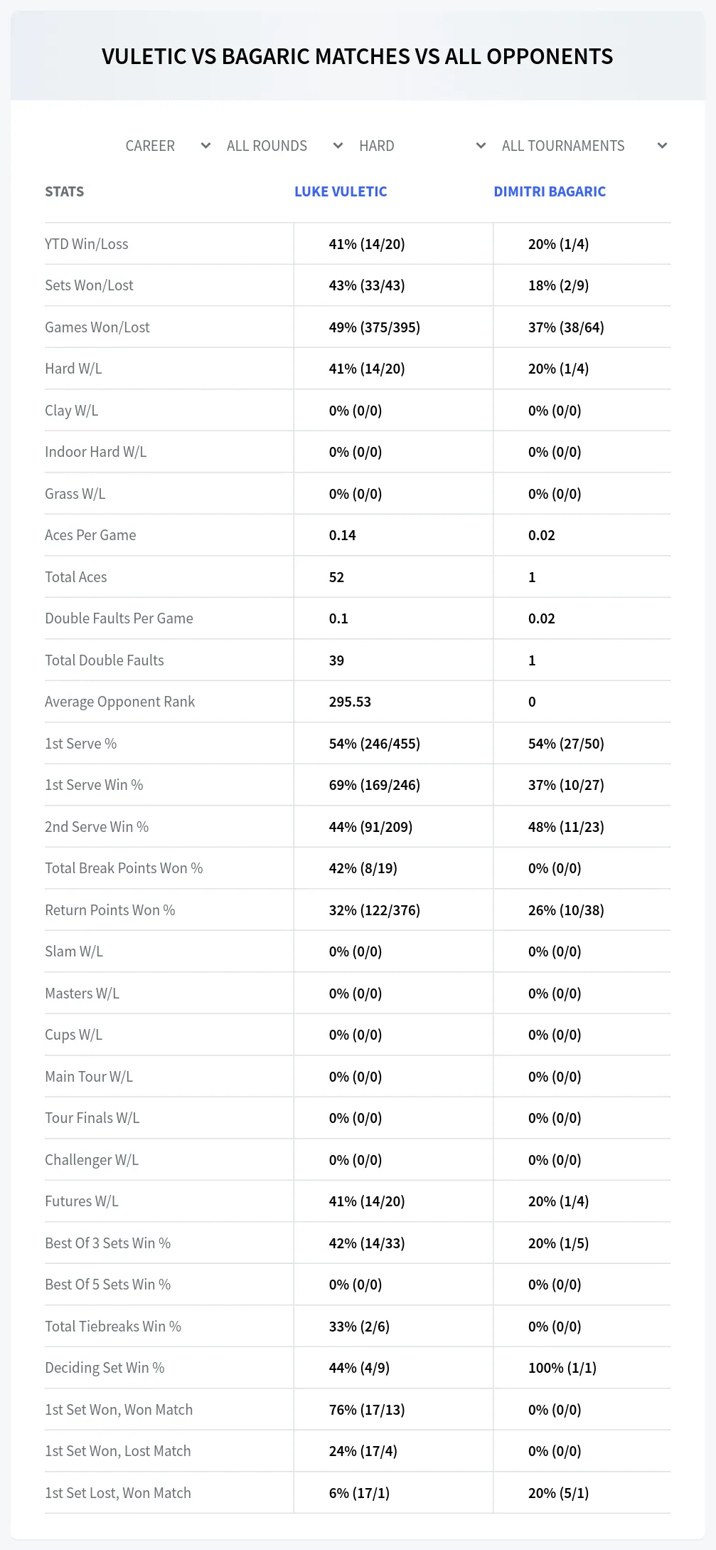 Dimitri Bagaric Luke Vuletic Prediction Stats