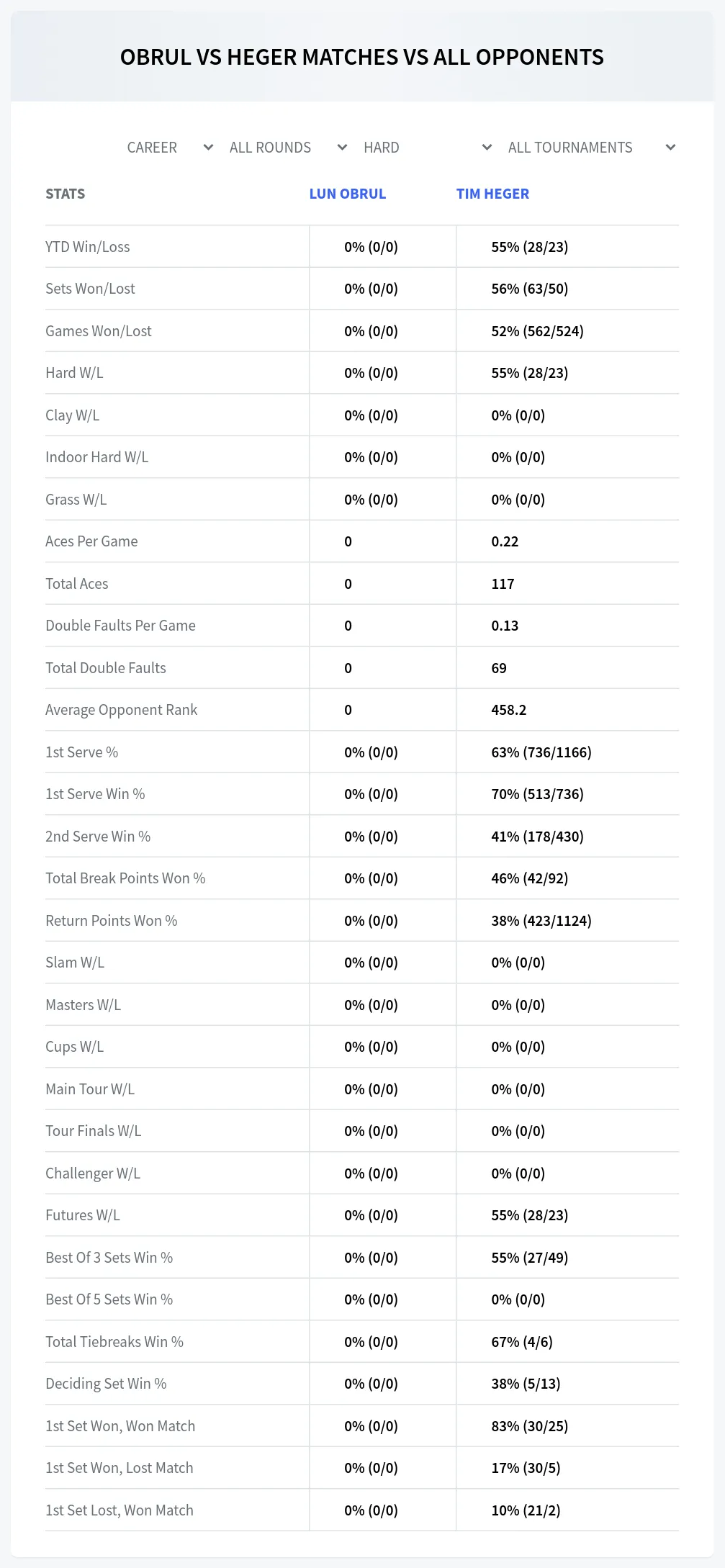 Lun Obrul Tim Heger Prediction Stats
