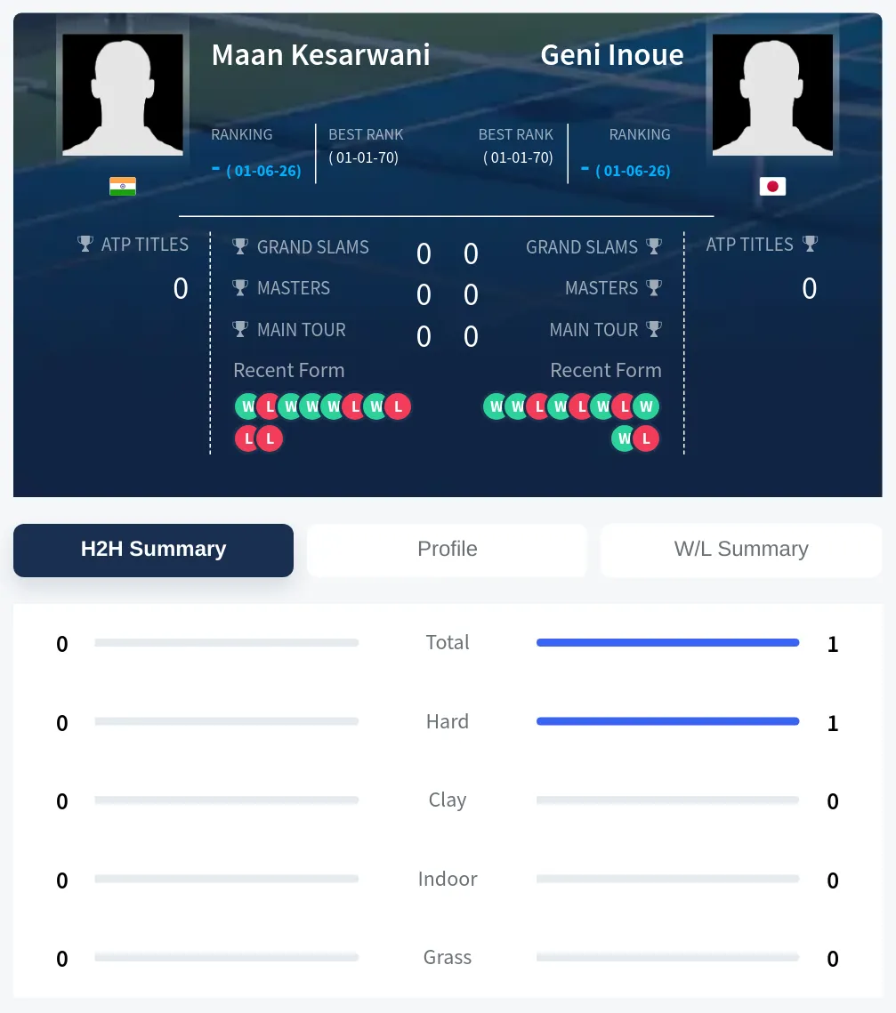 Kesarwani Inoue H2h Summary Stats
