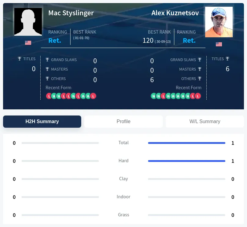 Styslinger Kuznetsov H2h Summary Stats