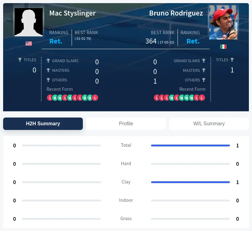 Styslinger Rodriguez H2h Summary Stats