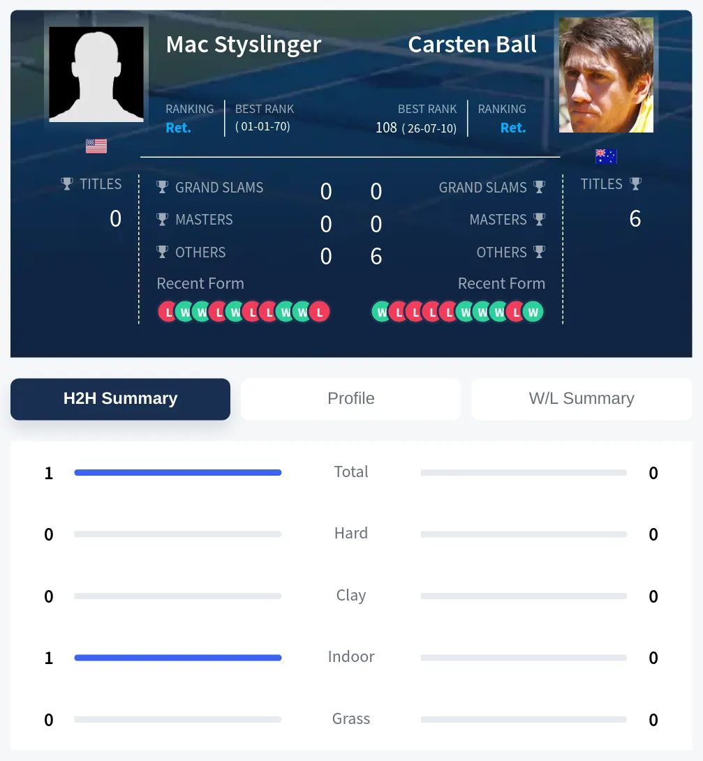 Styslinger Ball H2h Summary Stats