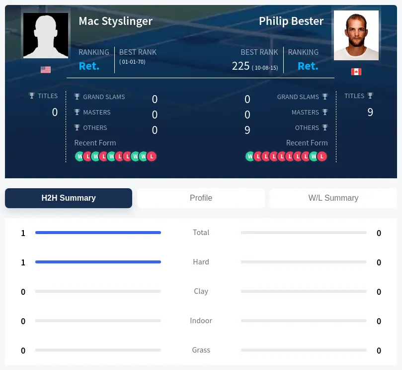 Styslinger Bester H2h Summary Stats