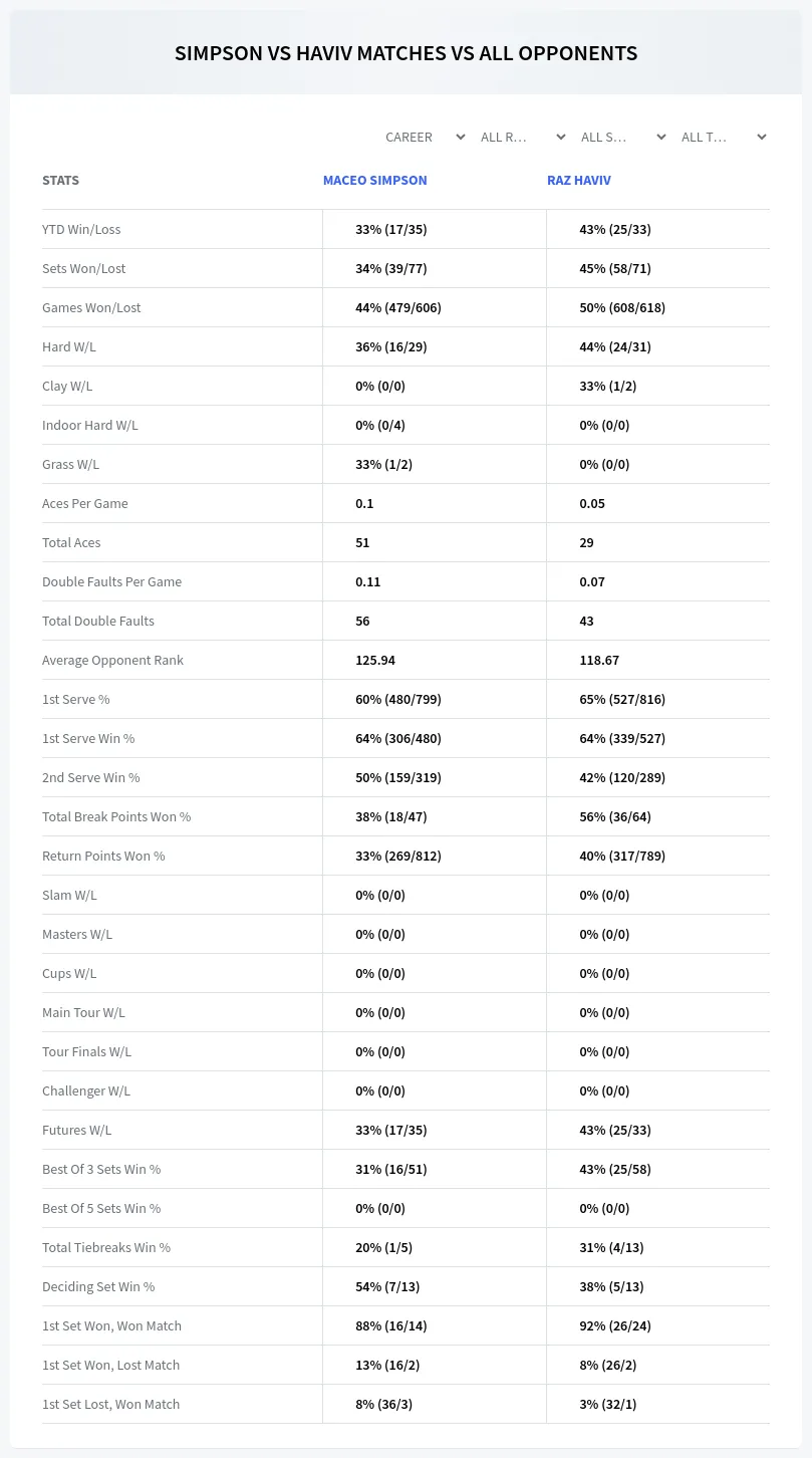 Maceo Simpson Raz Haviv Prediction Stats