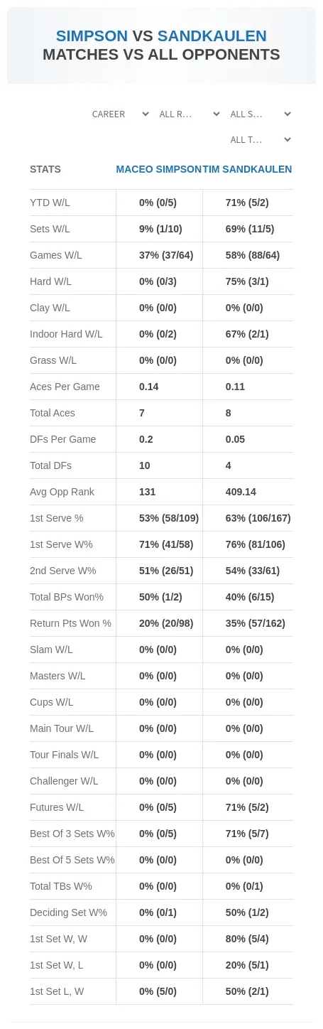 Maceo Simpson Tim Sandkaulen Prediction Stats
