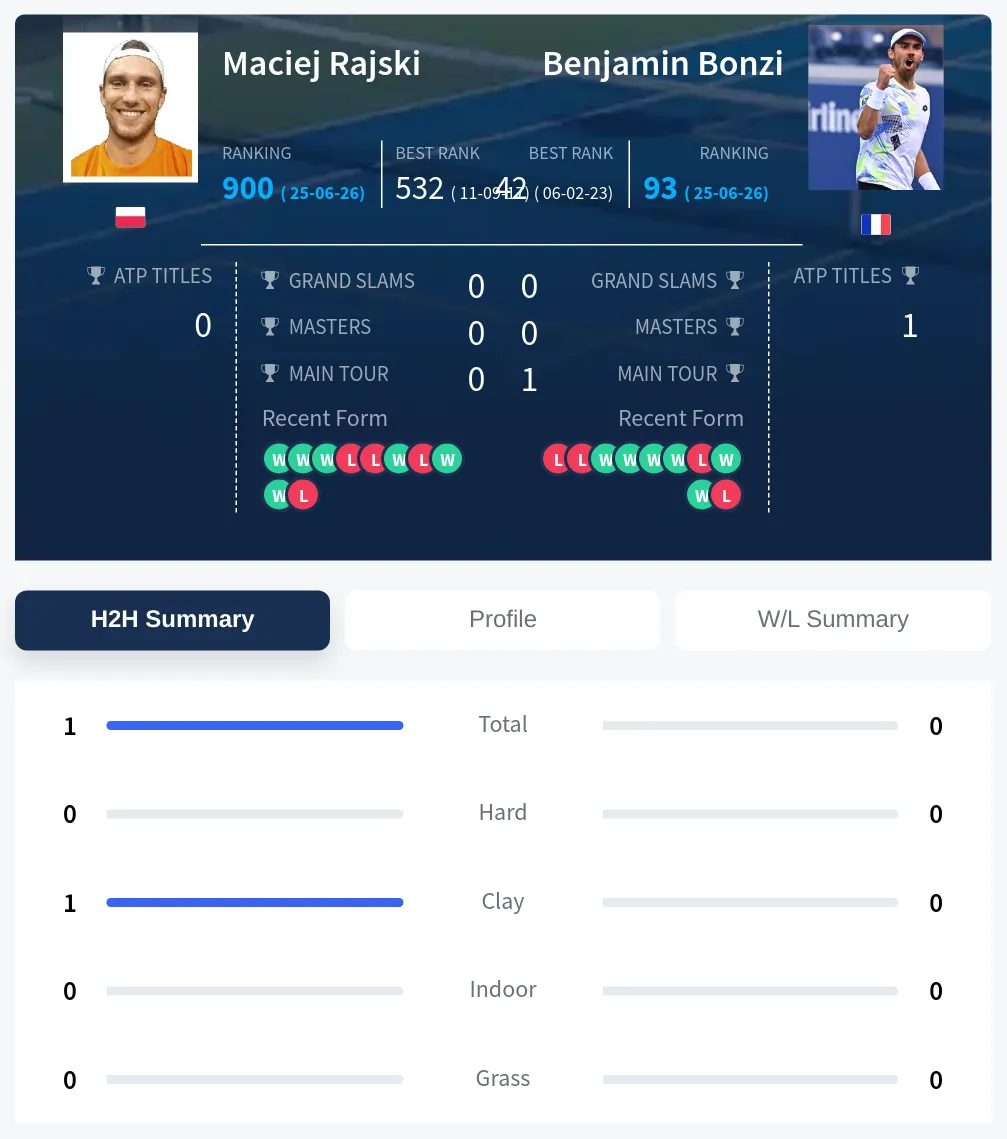 Rajski Bonzi H2h Summary Stats
