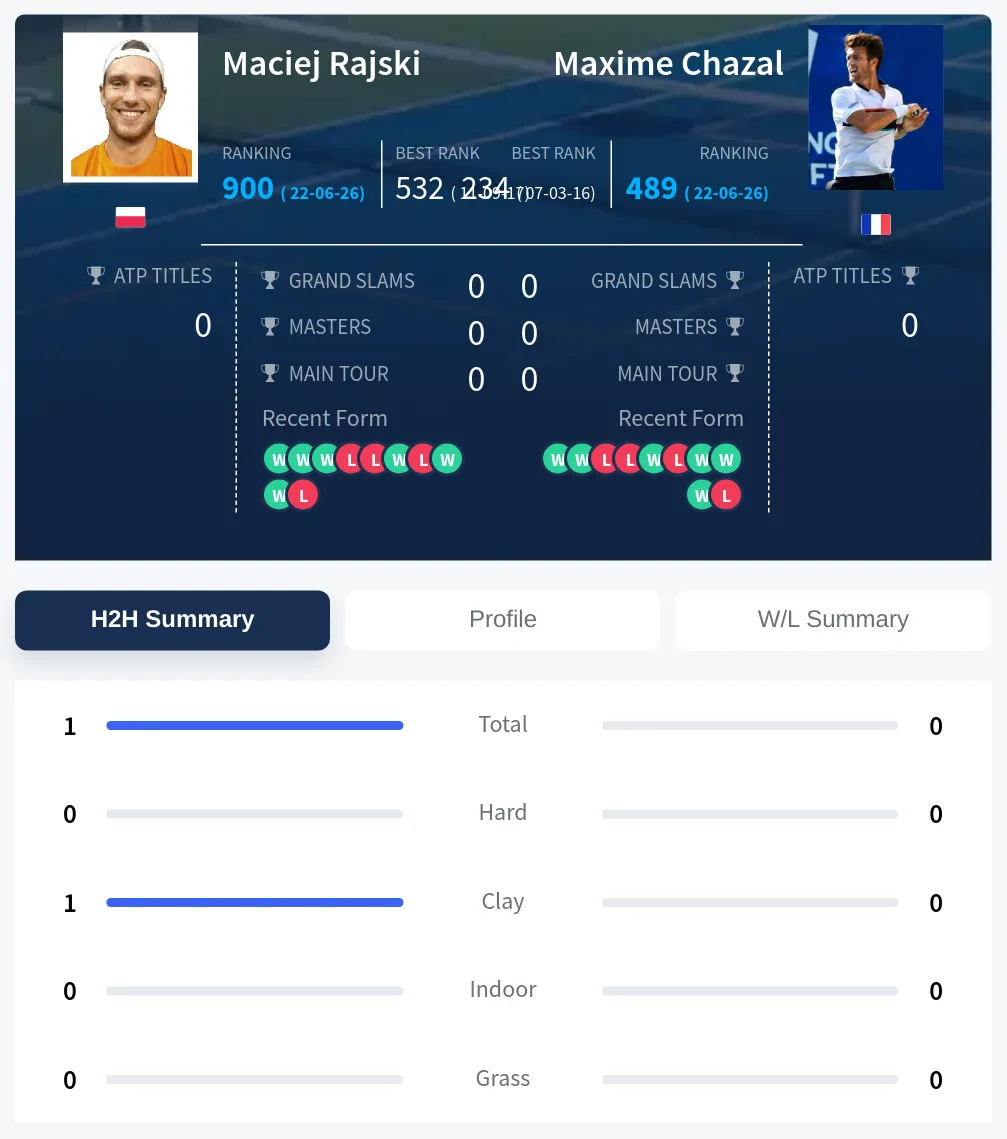 Rajski Chazal H2h Summary Stats