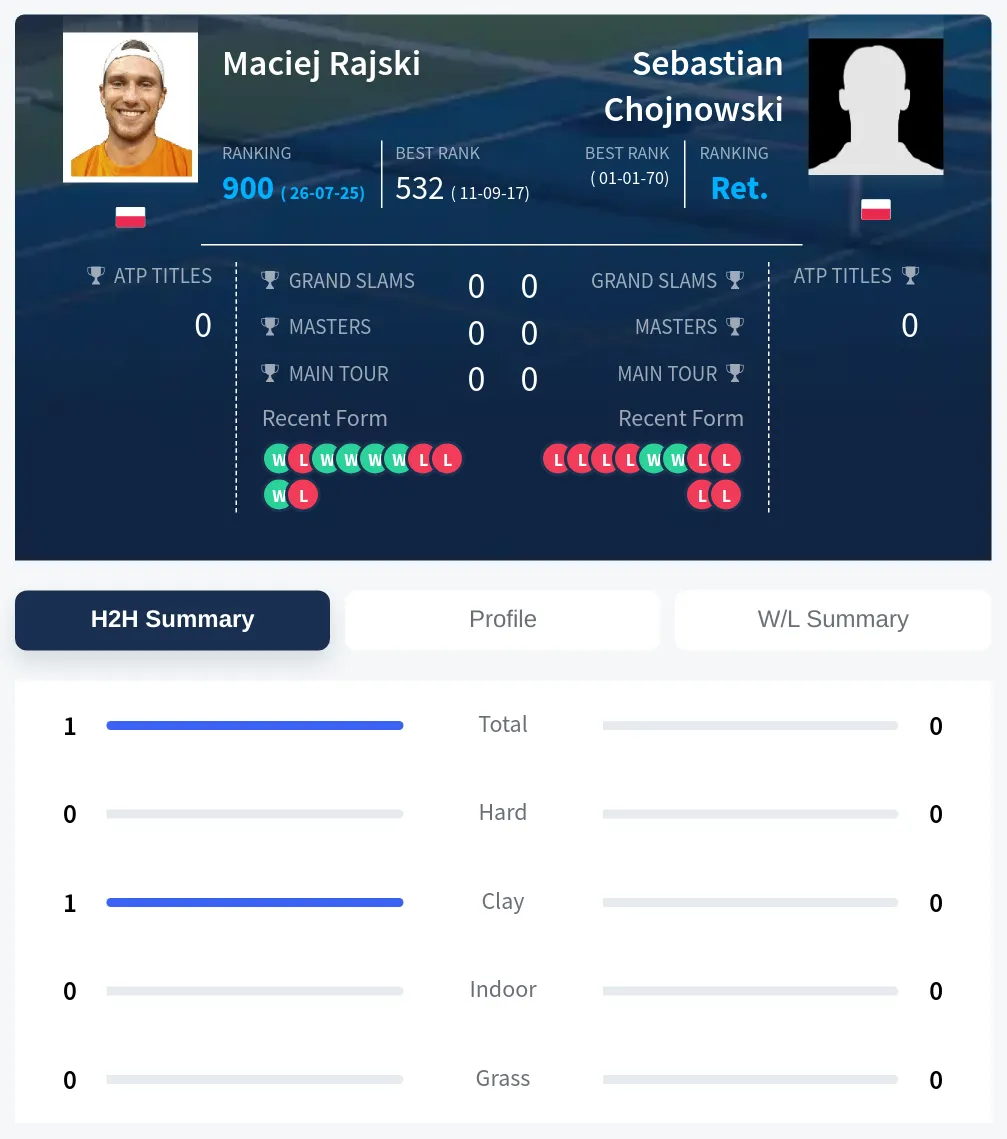 Chojnowski Rajski H2h Summary Stats