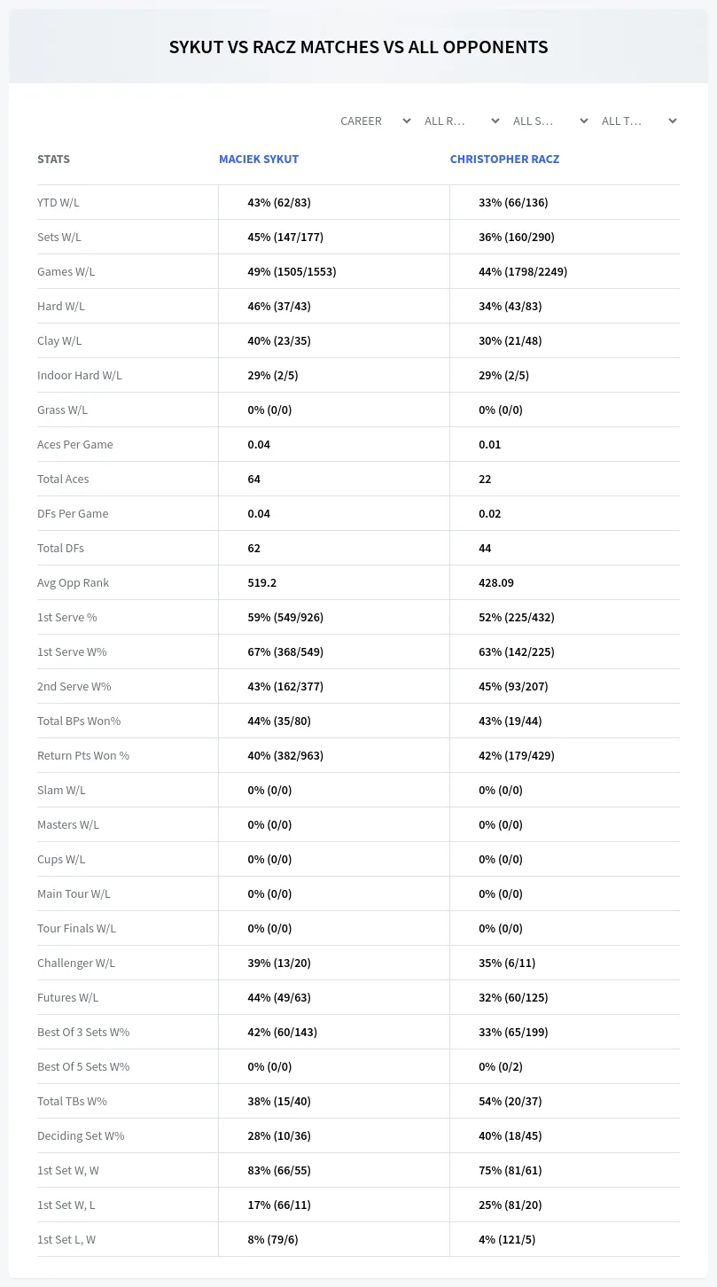 Maciek Sykut Christopher Racz Prediction Stats