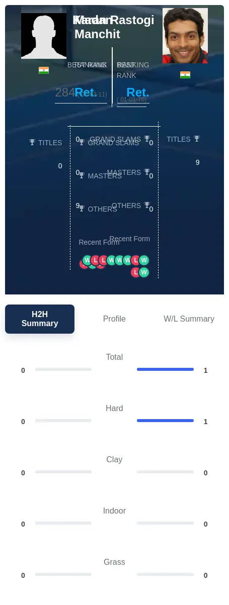 Rastogi Manchit H2h Summary Stats