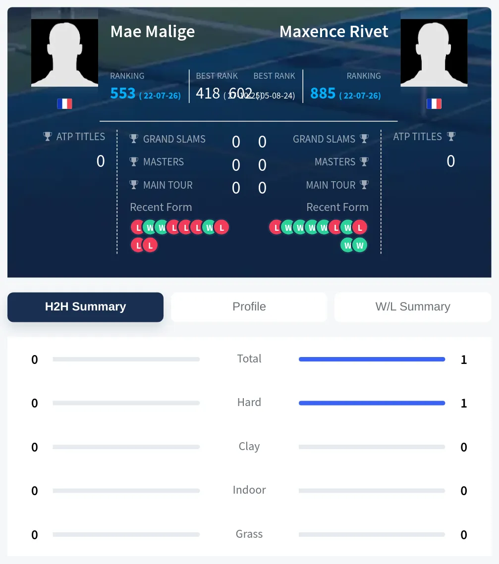 Malige Rivet H2h Summary Stats