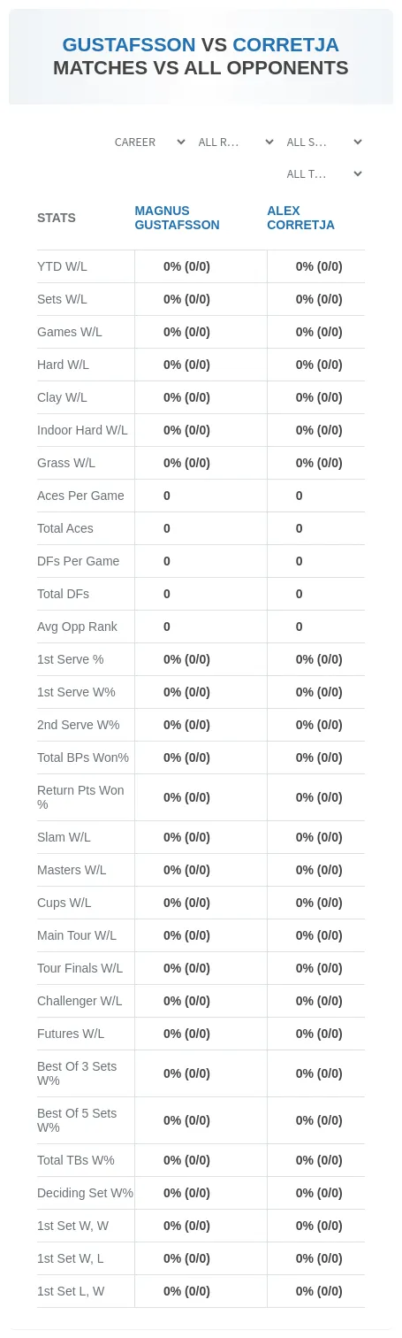 Magnus Gustafsson Alex Corretja Prediction Stats