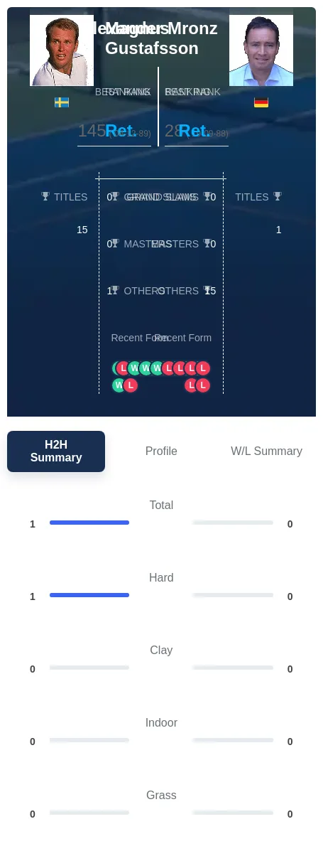 Gustafsson Mronz H2h Summary Stats