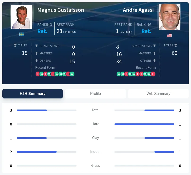 Gustafsson Agassi H2h Summary Stats