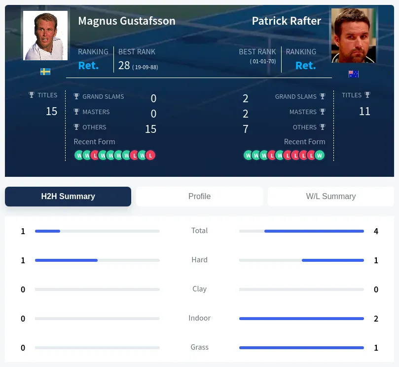 Rafter Gustafsson H2h Summary Stats