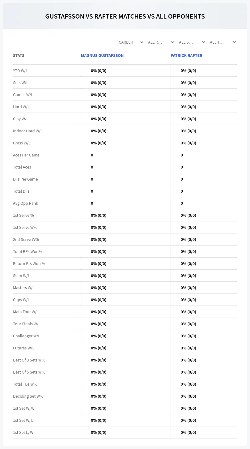 Patrick Rafter Magnus Gustafsson Prediction Stats