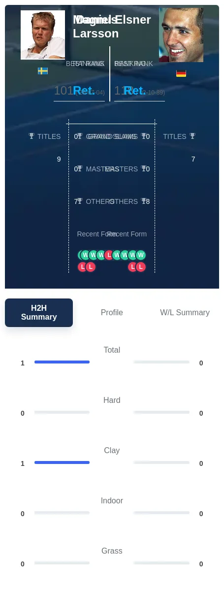 Larsson Elsner H2h Summary Stats