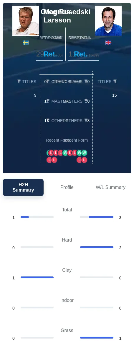 Rusedski Larsson H2h Summary Stats