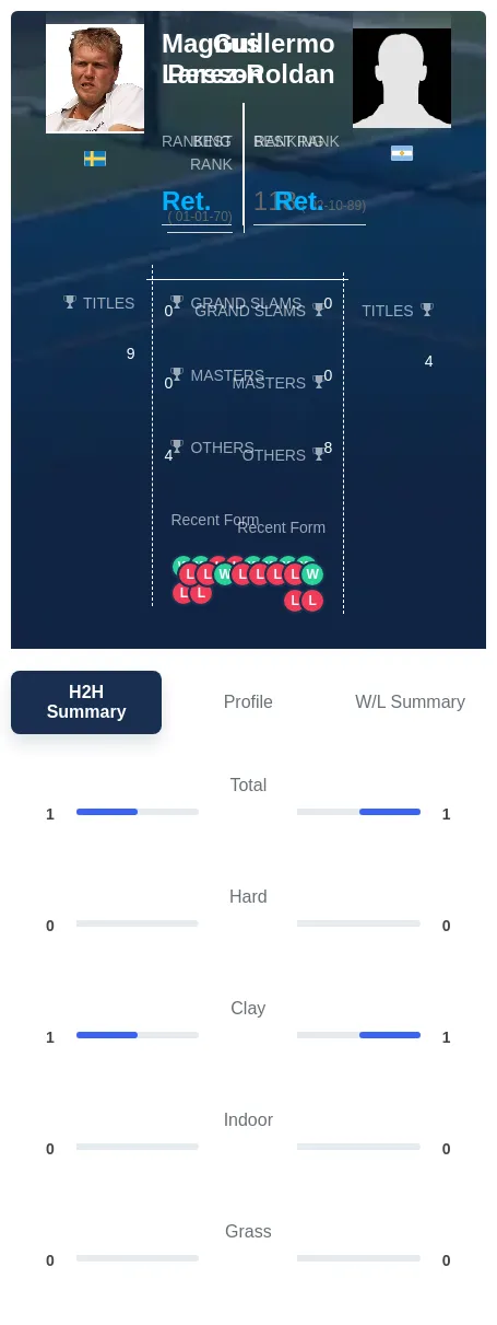 Larsson Perez-Roldan H2h Summary Stats