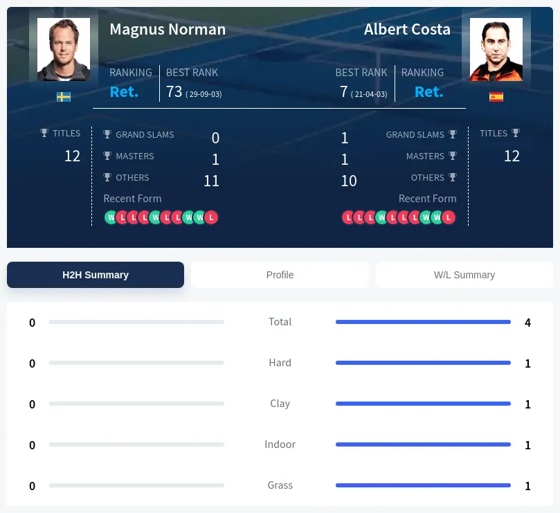 Norman Costa H2h Summary Stats