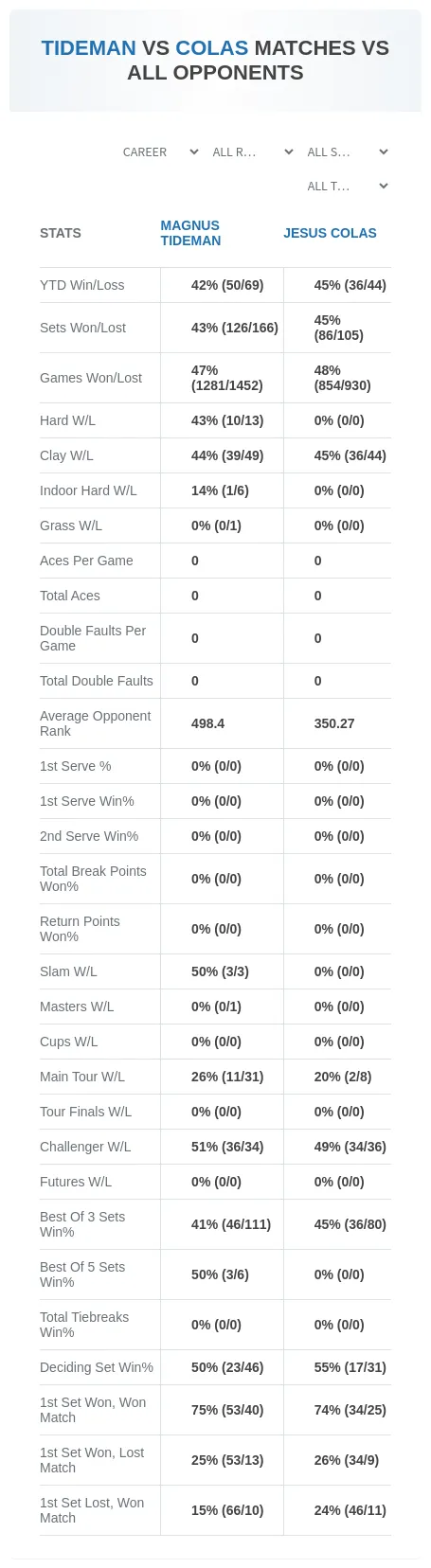 Magnus Tideman Jesus Colas Prediction Stats