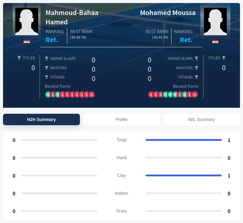 Hamed Moussa H2h Summary Stats