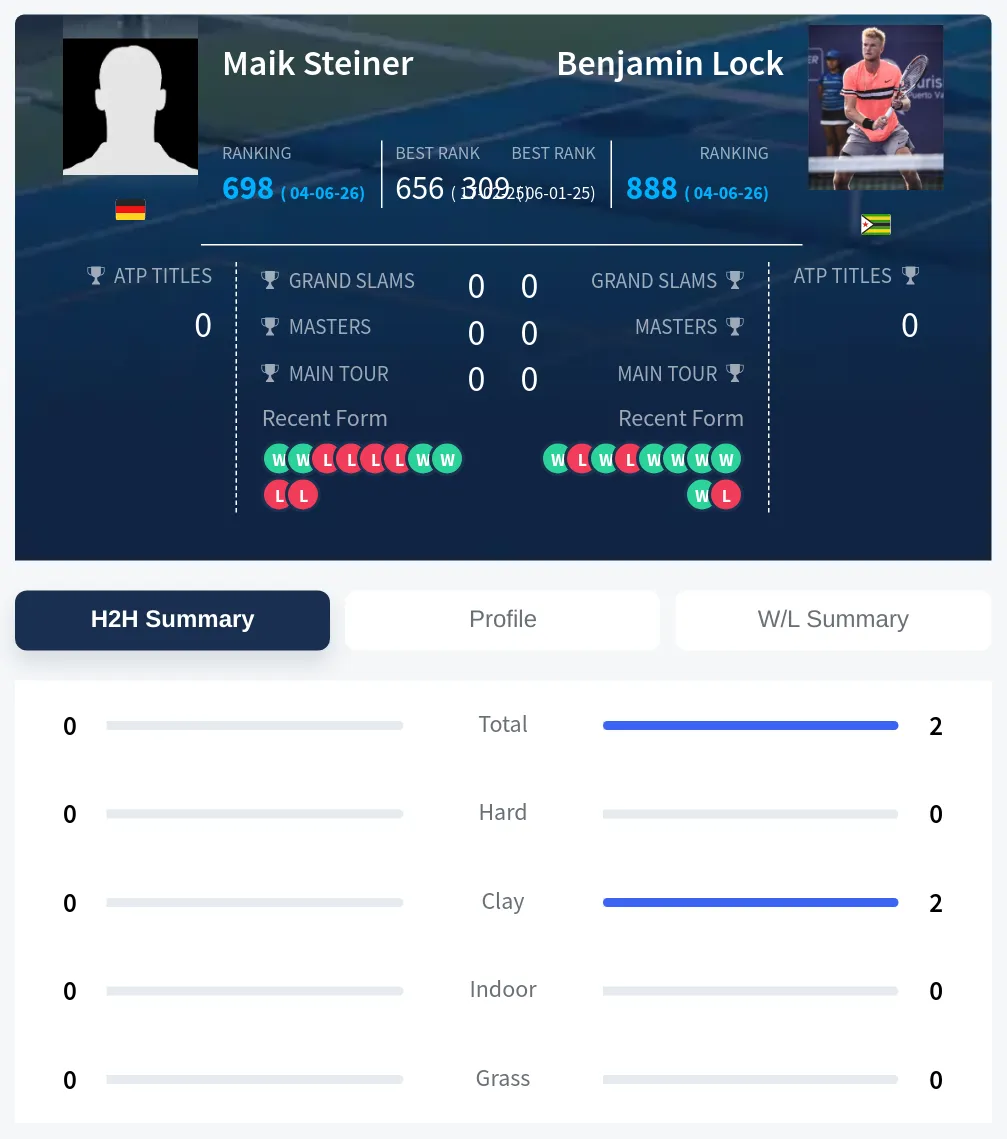 Lock Steiner H2h Summary Stats