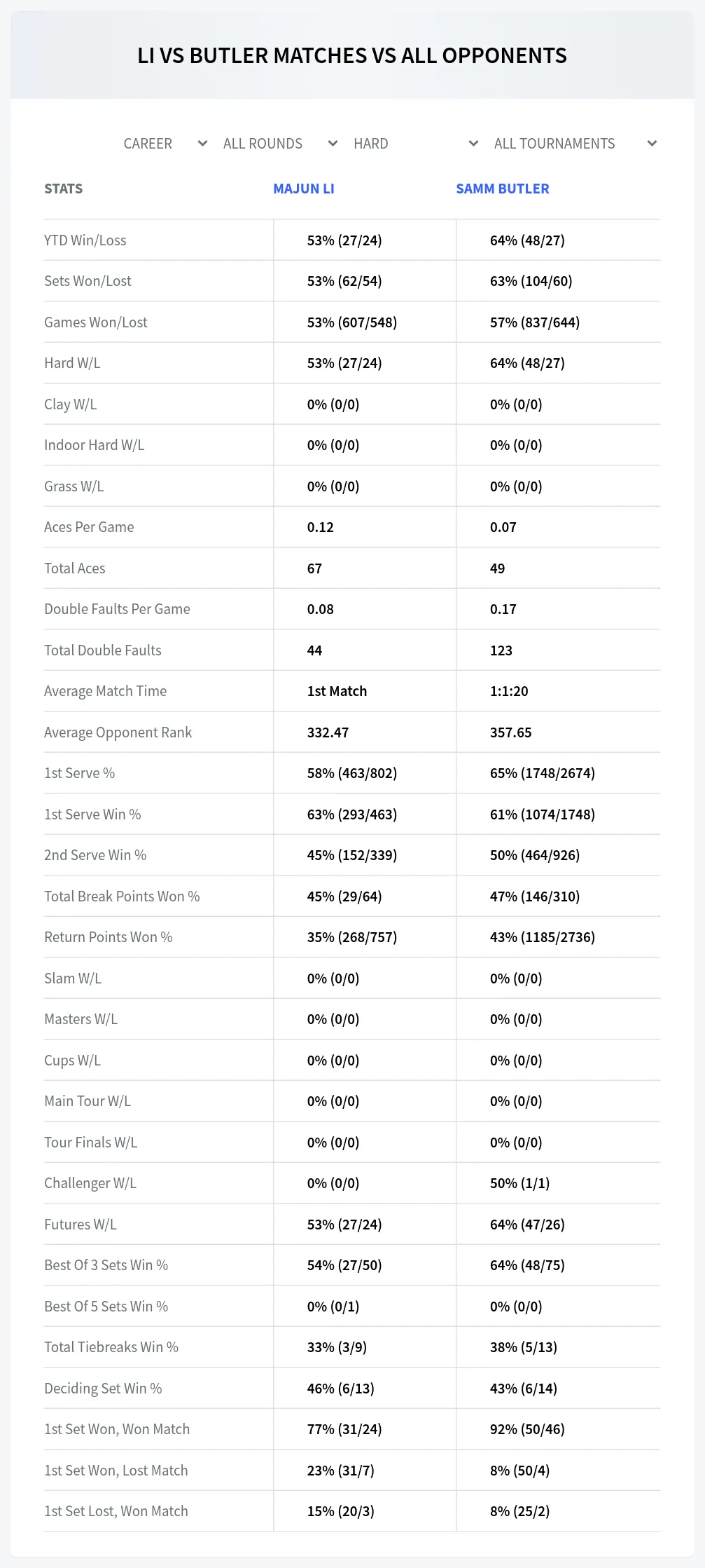 Majun Li Samm Butler Prediction Stats
