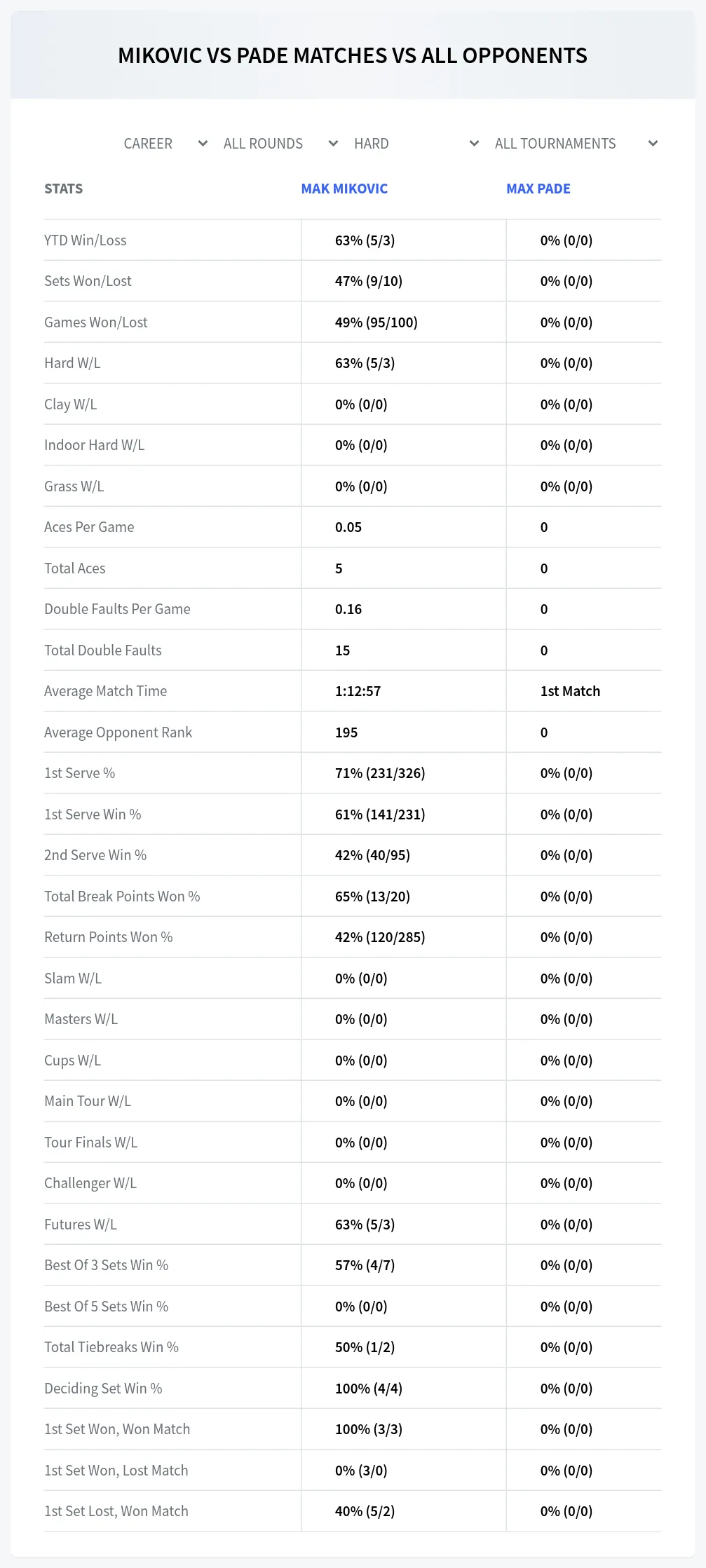 Max Pade Mak Mikovic Prediction Stats