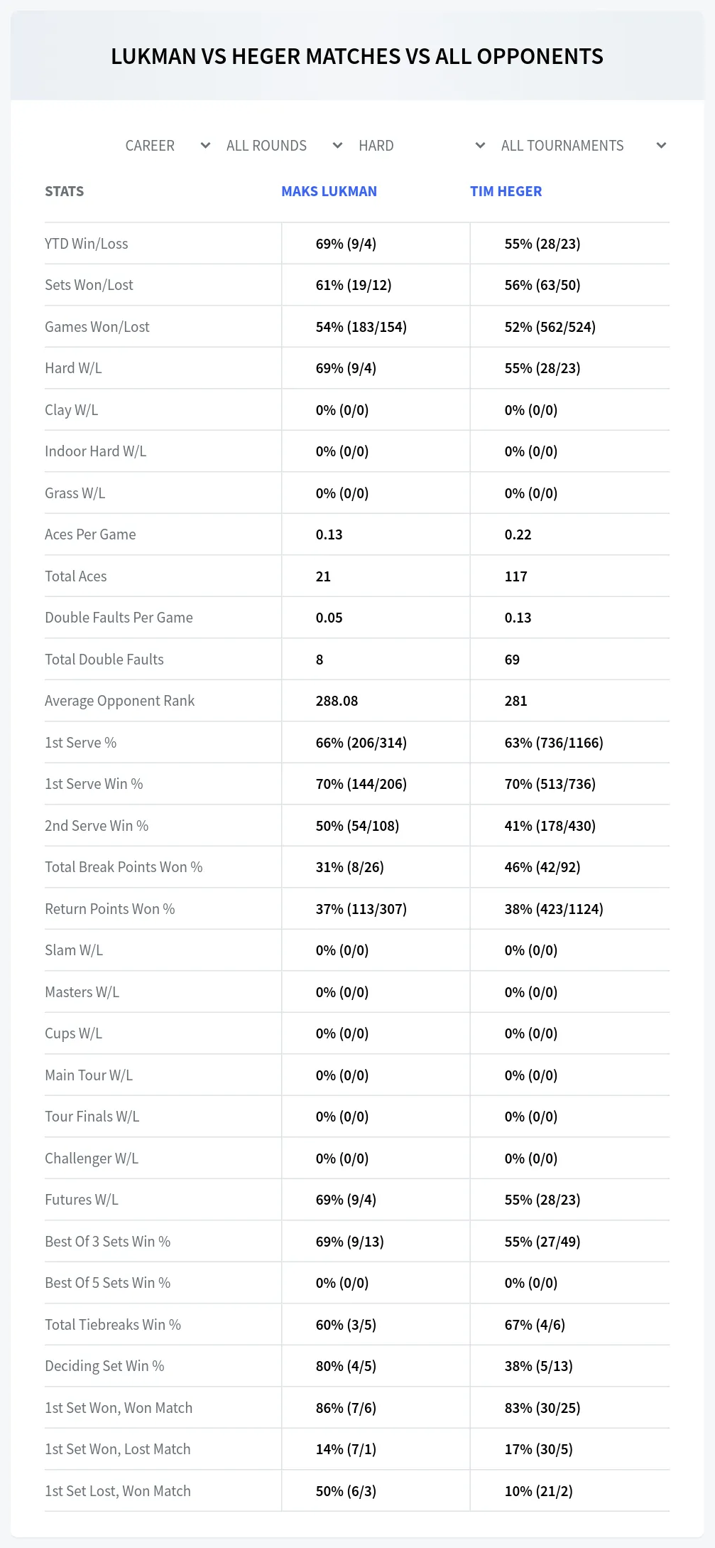 Maks Lukman Tim Heger Prediction Stats