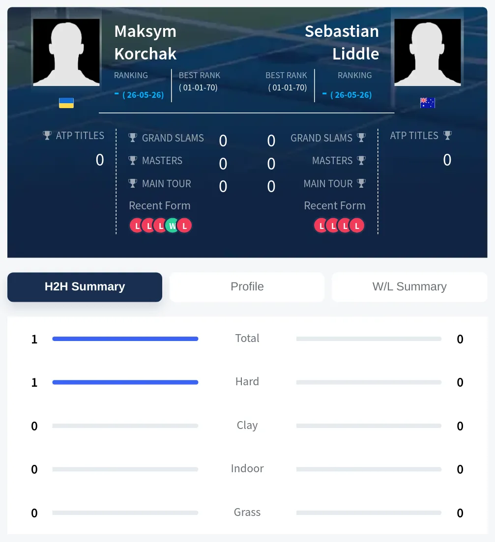Liddle Korchak H2h Summary Stats