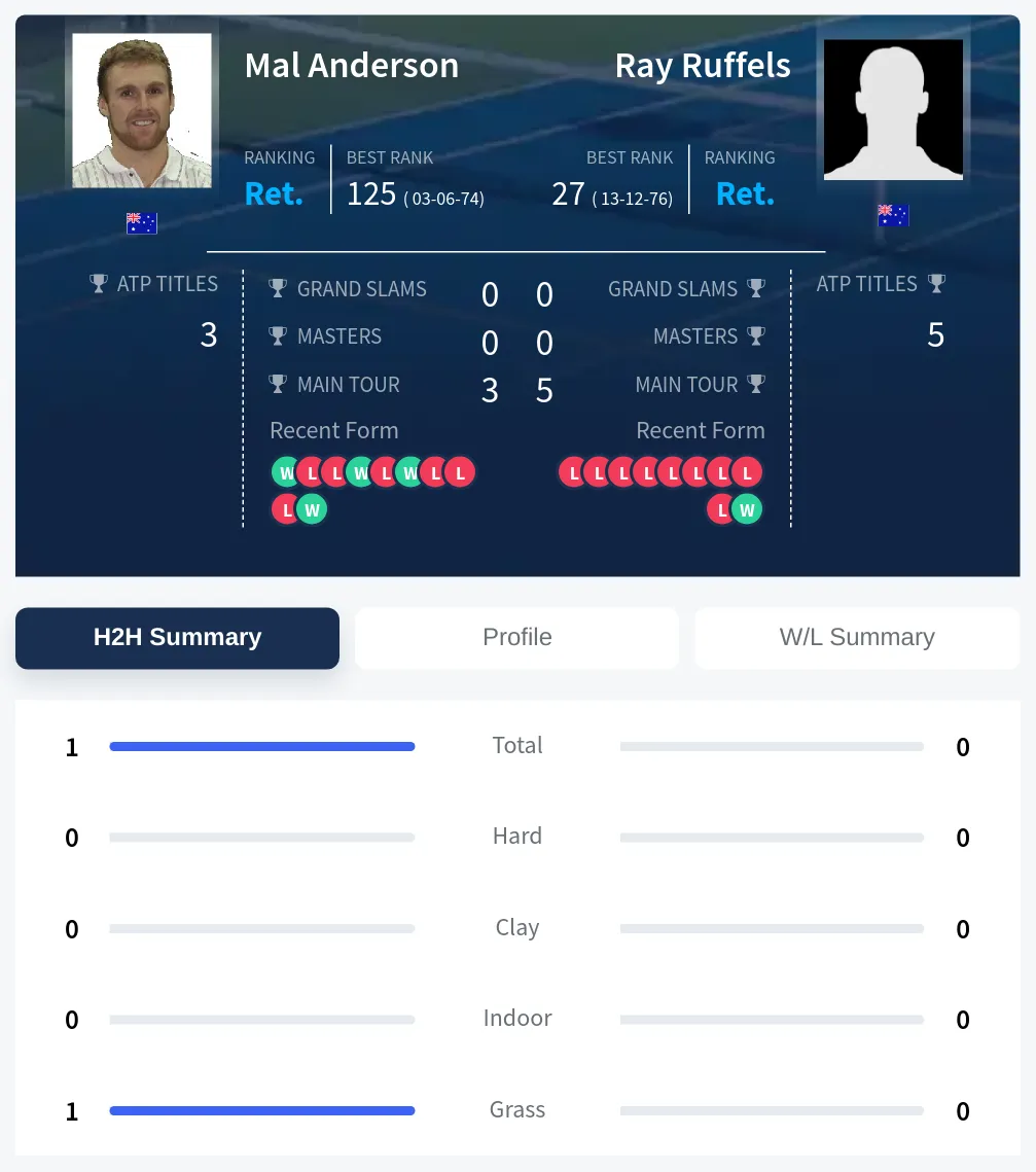 Anderson Ruffels H2h Summary Stats