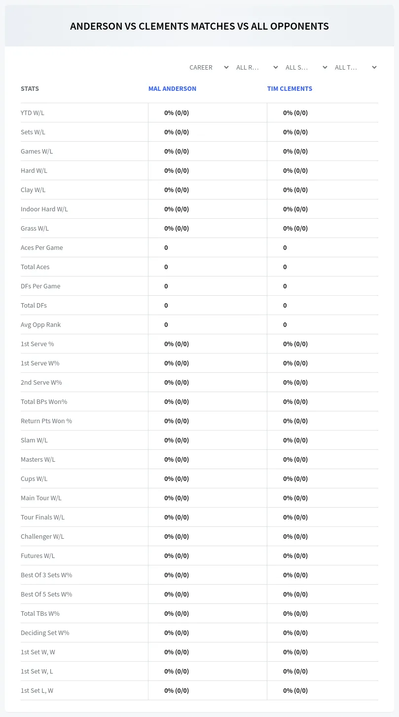Mal Anderson Tim Clements Prediction Stats
