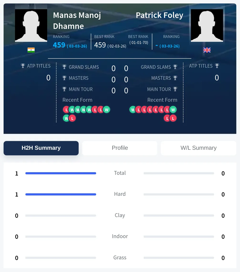 Dhamne Foley H2h Summary Stats
