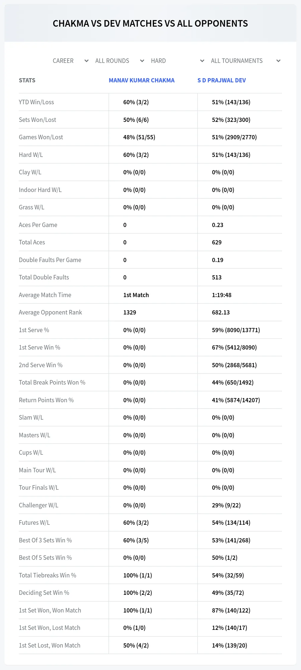 Manav Kumar Chakma S D Prajwal Dev Prediction Stats