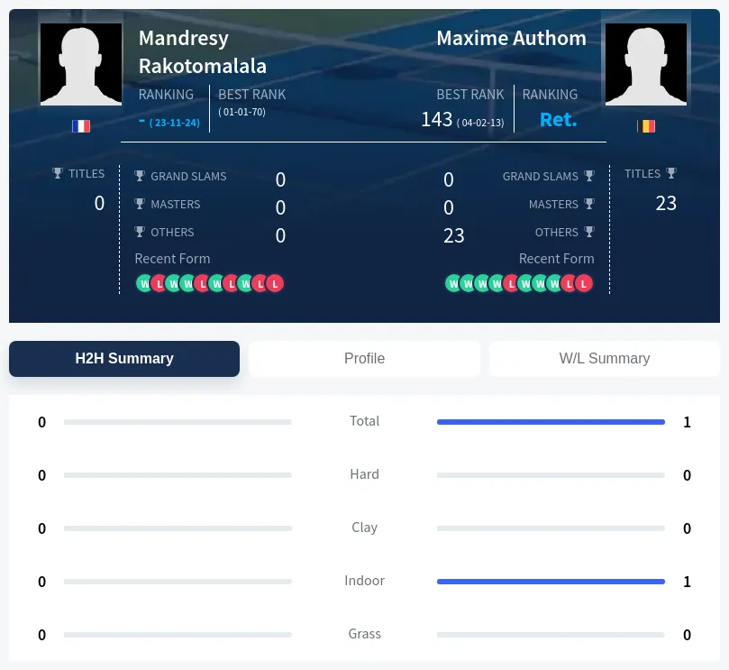 Authom Rakotomalala H2h Summary Stats