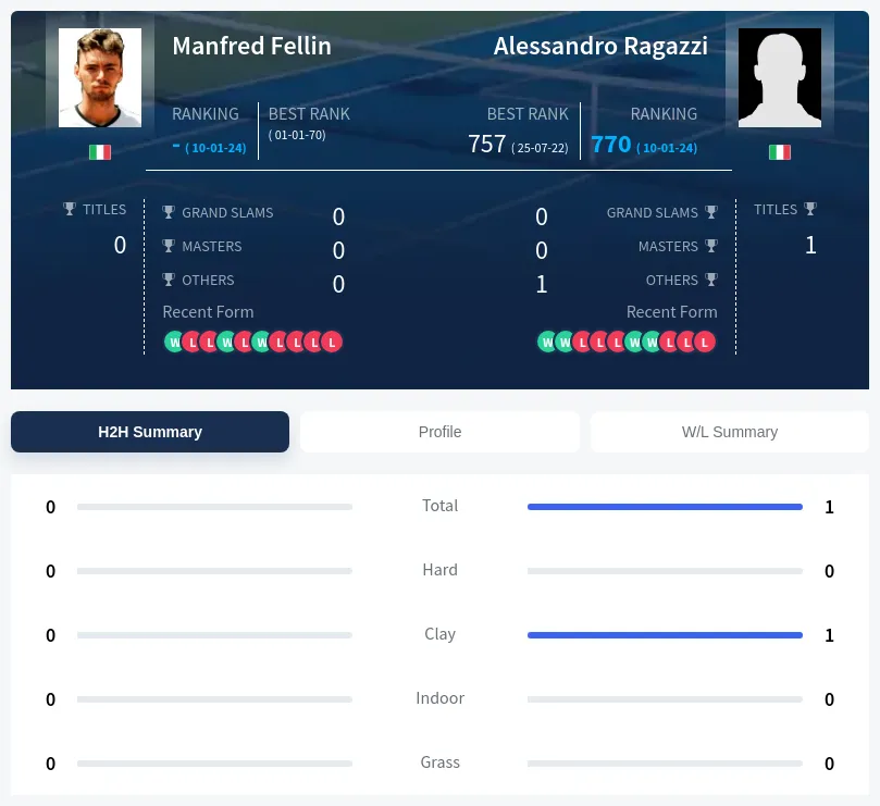 Fellin Ragazzi H2h Summary Stats