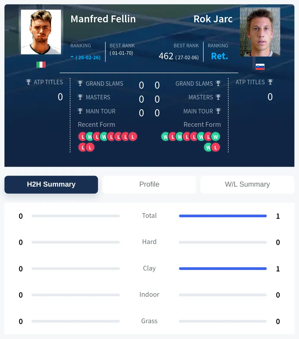 Fellin Jarc H2h Summary Stats