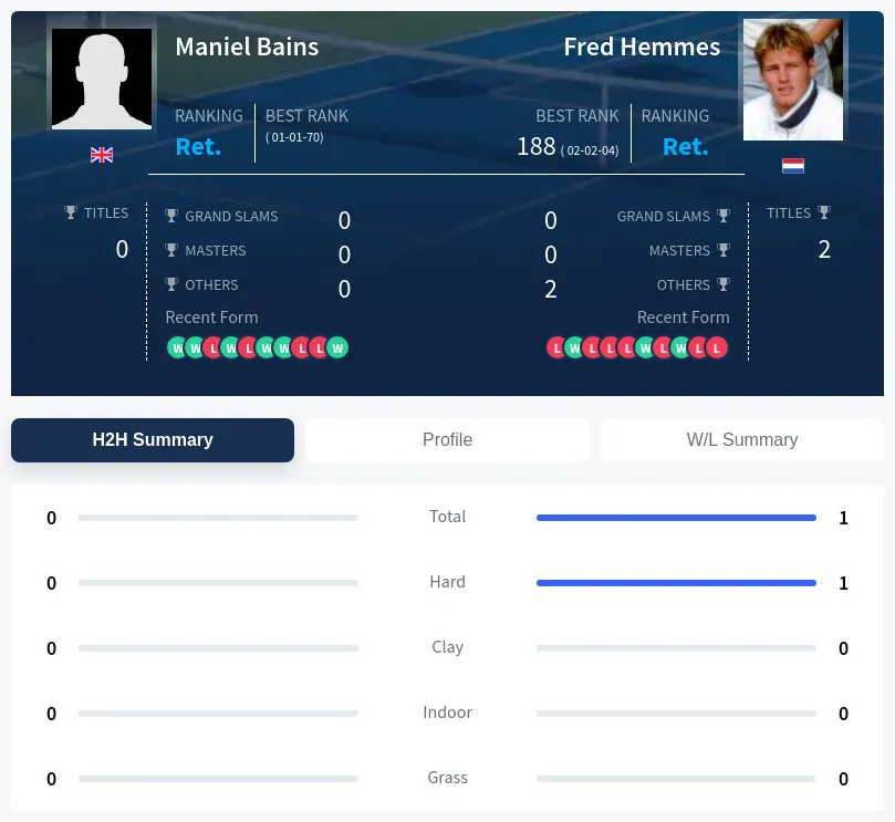Bains Hemmes H2h Summary Stats