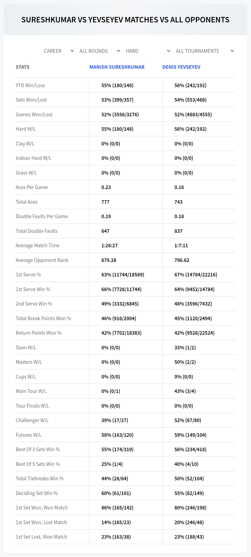 Manish Sureshkumar Denis Yevseyev Prediction Stats
