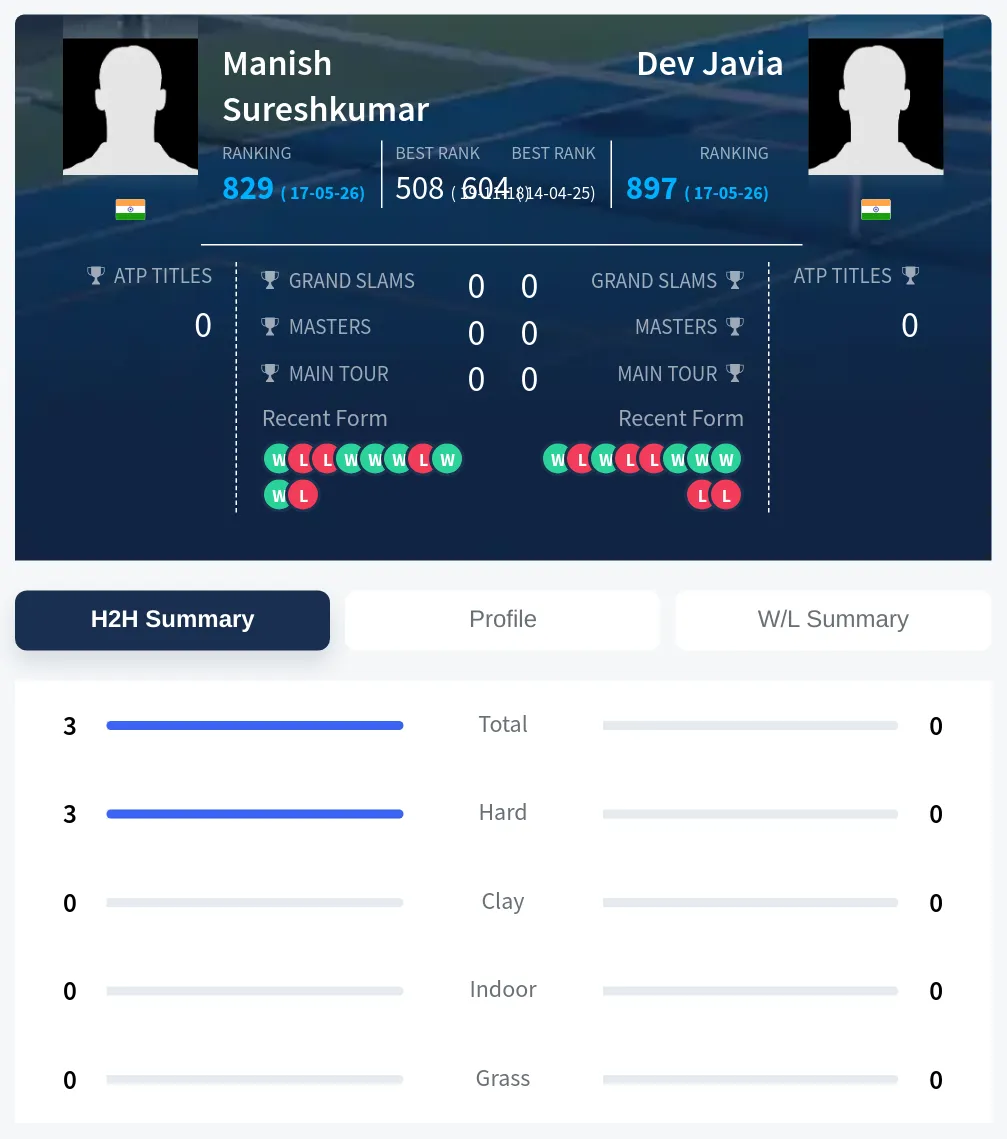Sureshkumar Javia H2h Summary Stats