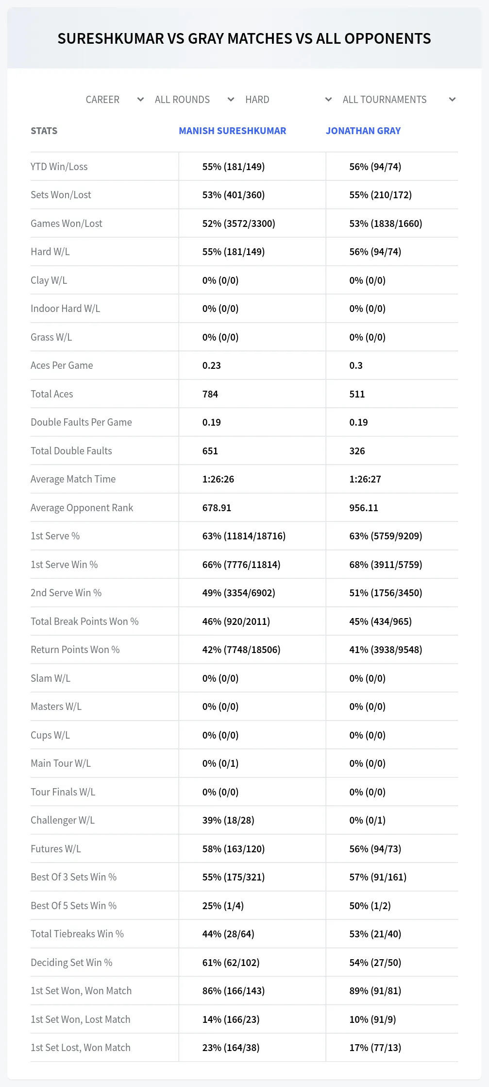 Jonathan Gray Manish Sureshkumar Prediction Stats