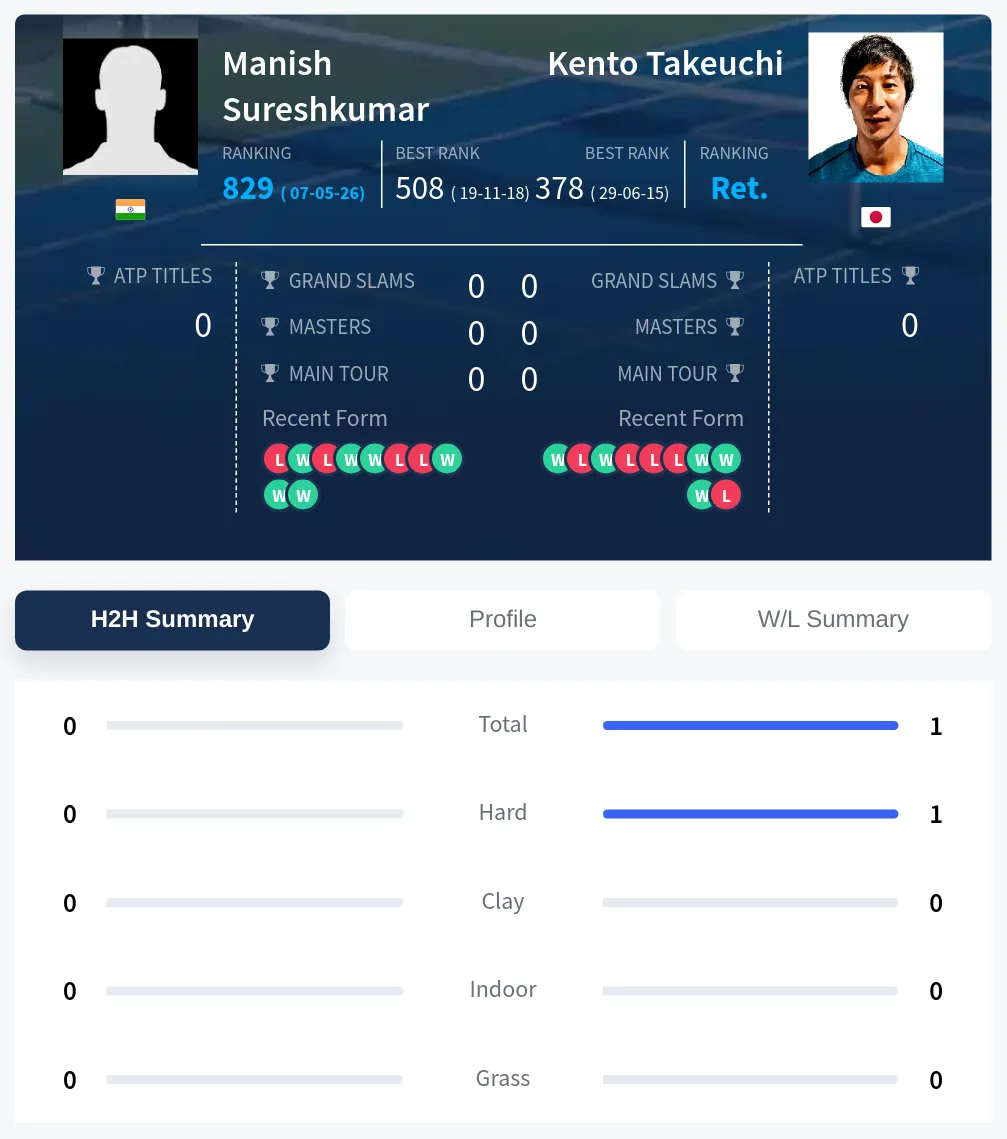 Sureshkumar Takeuchi H2h Summary Stats