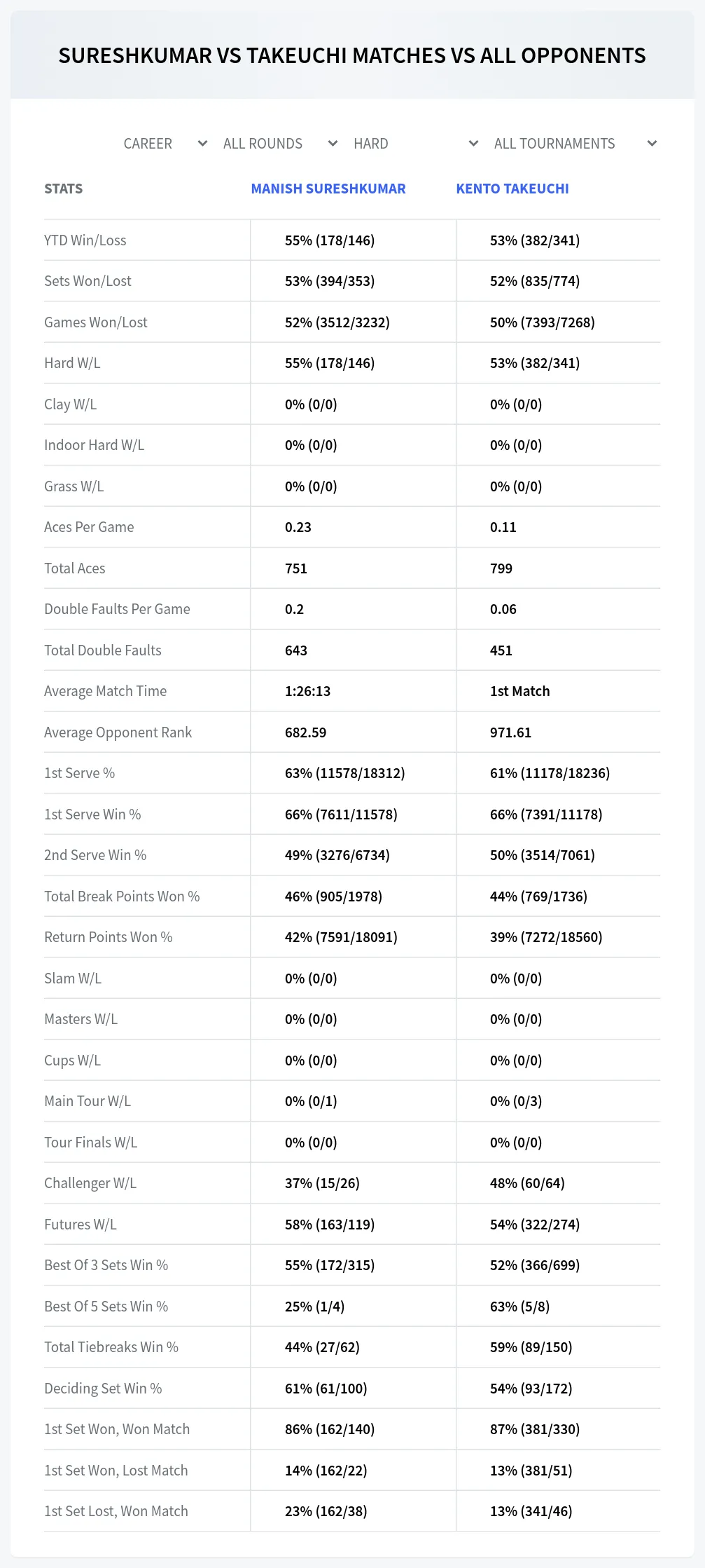 Manish Sureshkumar Kento Takeuchi Prediction Stats